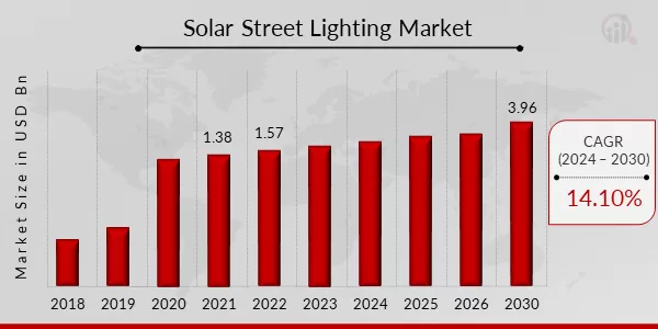 Technological innovations in solar street lights have promoted the rapid development of this industry